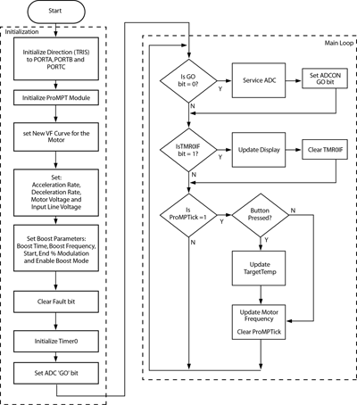 Figure 2. Motor control routine using the ProMPT APIs